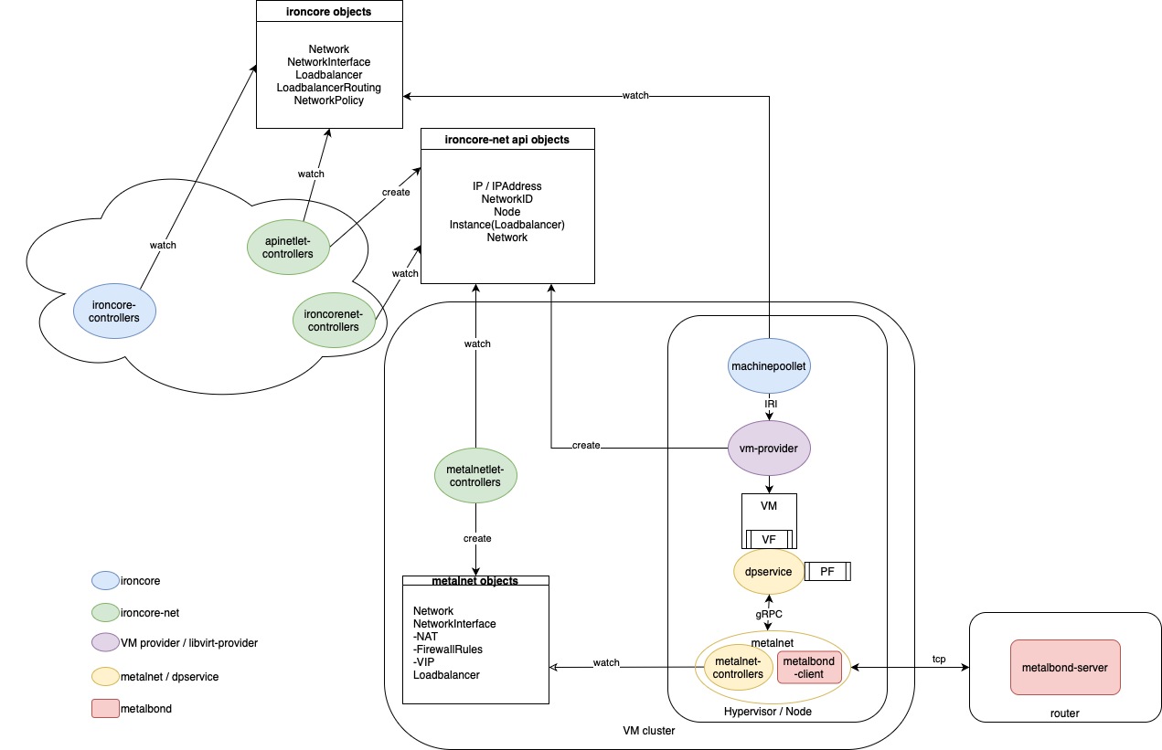 IronCore Virtual Networking