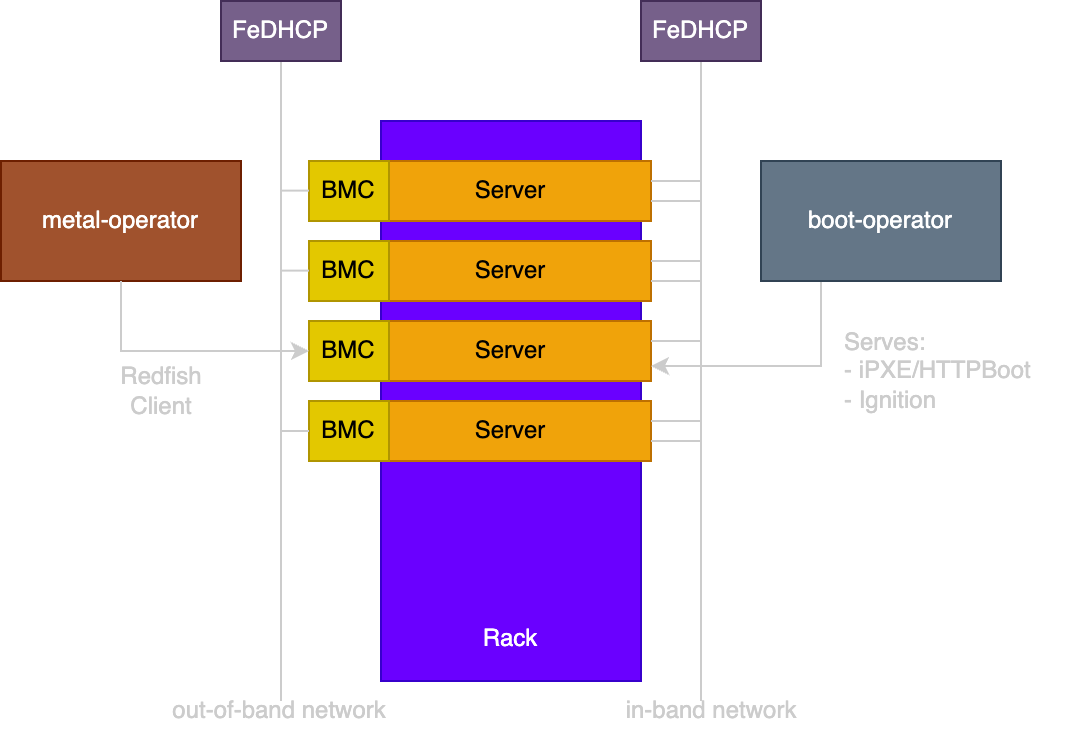 Bare Metal Management Architecture