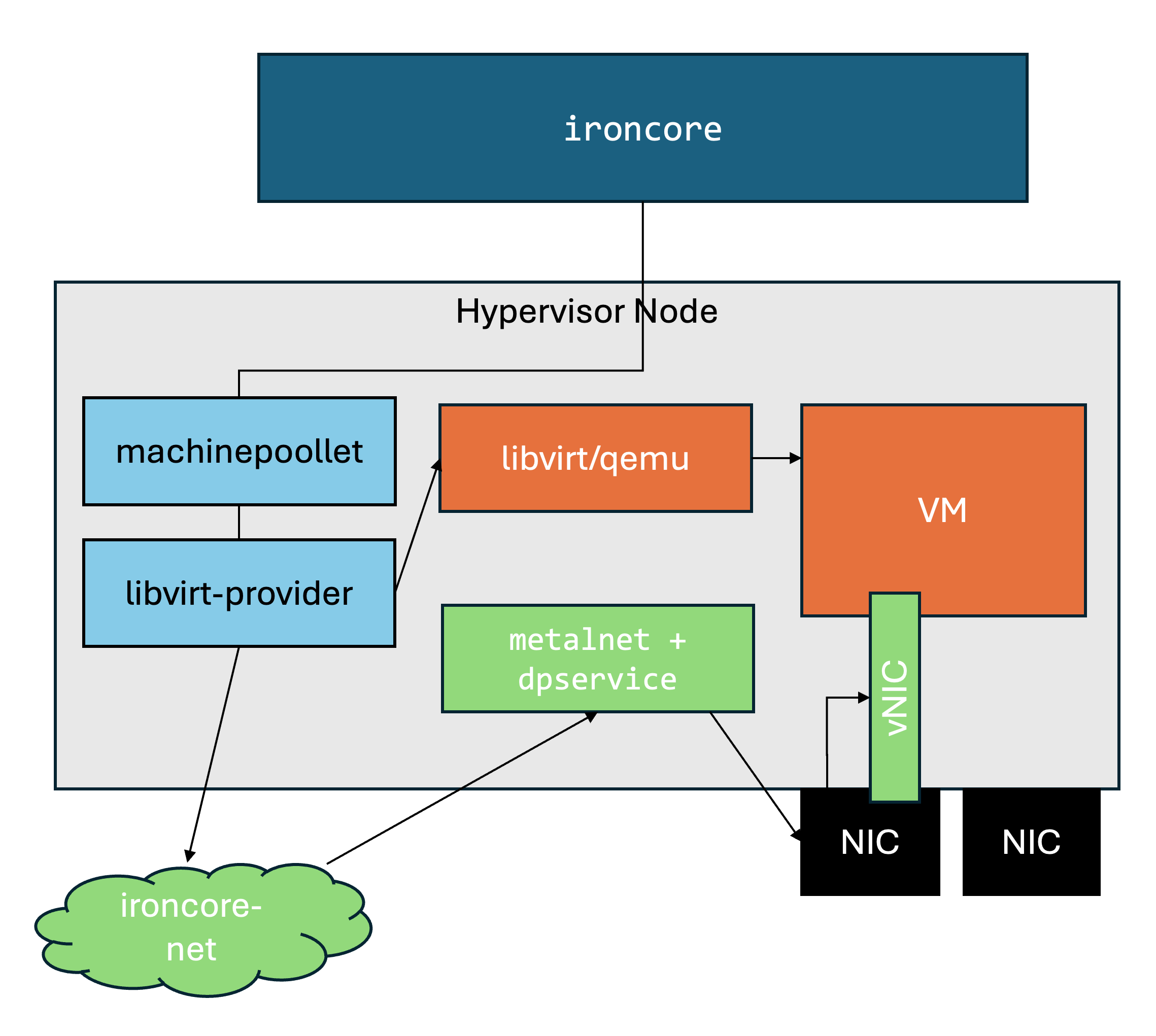Provider Level Networking